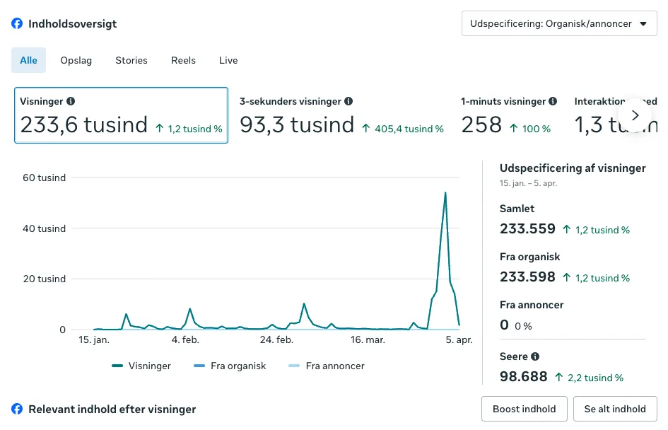 AB-Anlæg Facebook statistics – 233,559 organic views via GrowGineer marketing