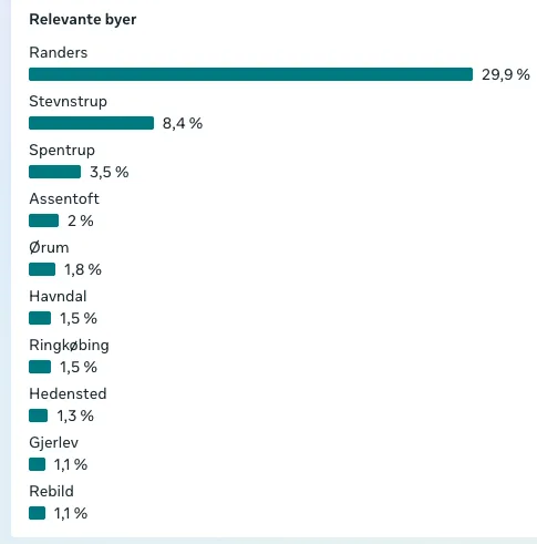 AB-Anlæg Facebook statistics – relevant cities, majority of viewers local in the Randers municipality